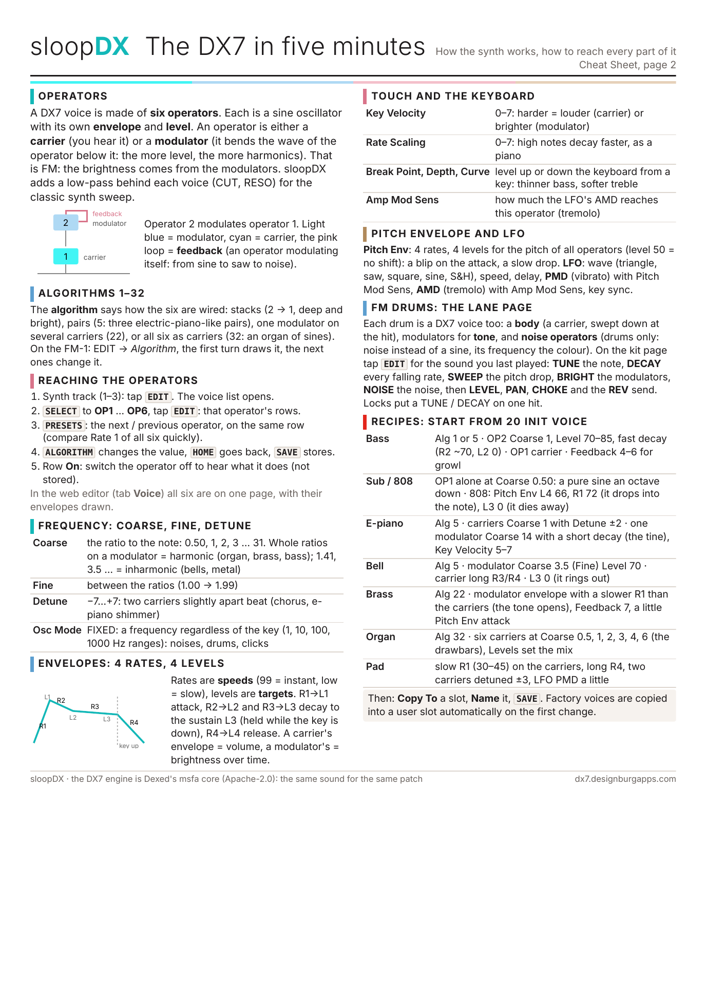 sloopDX Cheat Sheet, page 2: the DX7 in five minutes